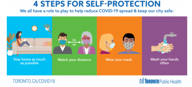 4 steps for self-protection - 1) Stay Home as Much as Possible - 2)  Watch Your Distance - 3) Wear Your Mask - 4) Wash Your Hands